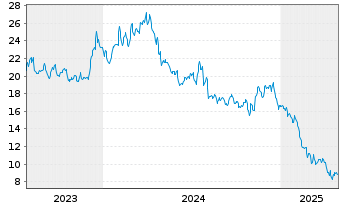 Chart Wabash National Corp. - 5 années