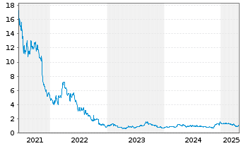 Chart WM Technology Inc. - 5 années