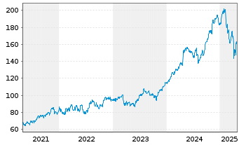 Chart Westinghouse Air Br. Tech.Corp - 5 Years