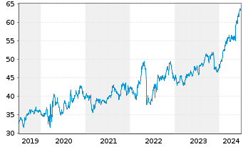 Chart Walmart Inc. - 5 années