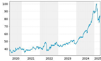 Chart Walmart Inc. - 5 années