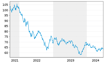 Chart Walmart Inc. DL-Notes 2021(21/51) - 5 Years