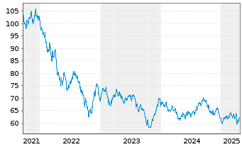 Chart Walmart Inc. DL-Notes 2021(21/51) - 5 Years