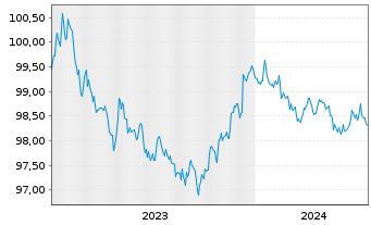 Chart Walmart Inc. DL-Notes 2023(23/26) - 5 Years