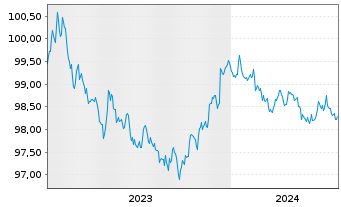 Chart Walmart Inc. DL-Notes 2023(23/26) - 5 années