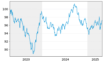 Chart Walmart Inc. DL-Notes 2023(23/33) - 5 Years