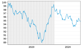 Chart Walmart Inc. DL-Notes 2023(23/33) - 5 Years