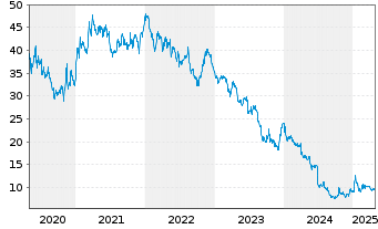 Chart Walgreens Boots Alliance Inc. - 5 années