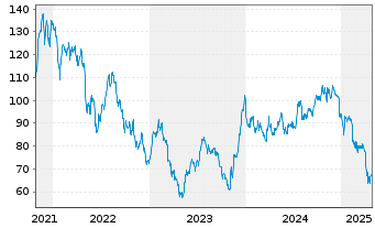 Chart Walker & Dunlop Inc. - 5 années