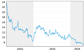Chart Warner Bros Discovery Inc. A  - 5 Years