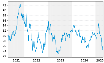 Chart Warner Music Group Corp. - 5 Years