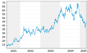 Chart Warrior Met Coal Inc. - 5 années