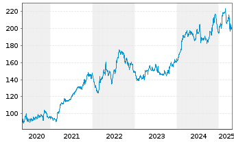 Chart Waste Management Inc. - 5 années