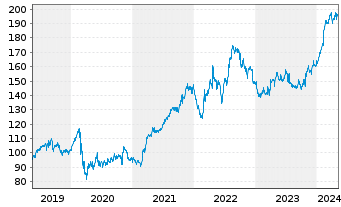 Chart Waste Management Inc. - 5 Years