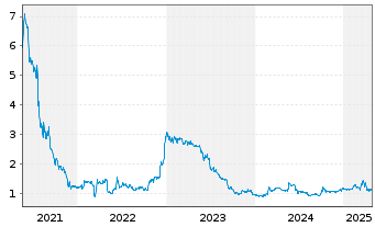 Chart Waterdrop Inc. ADS / 10 Cl.A - 5 Years