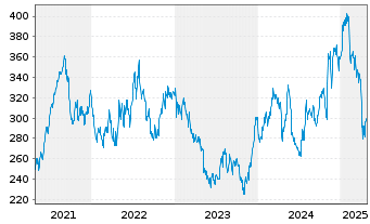 Chart Waters Corp. - 5 Years