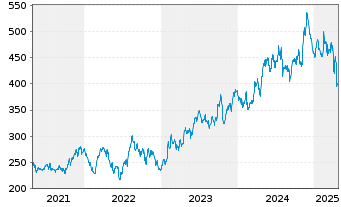 Chart Watsco Inc. - 5 années