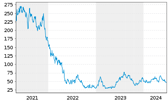 Chart Wayfair Inc. - 5 Years