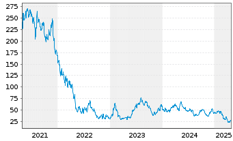 Chart Wayfair Inc. - 5 Years