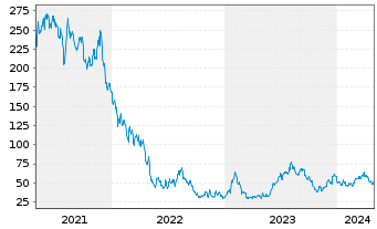 Chart Wayfair Inc. - 5 années