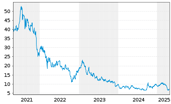 Chart Weibo Corp. Cl.A(sp.ADRs) - 5 années