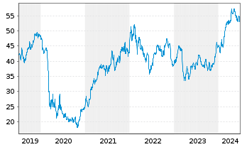 Chart Wells Fargo & Co - 5 années