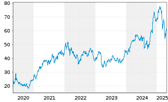 Chart Wells Fargo & Co - 5 Years