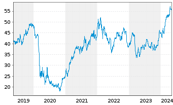 Chart Wells Fargo & Co - 5 Jahre
