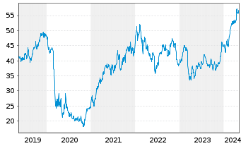 Chart Wells Fargo & Co - 5 Years