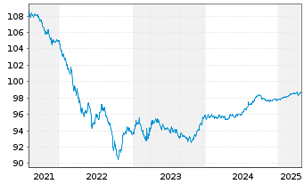 Chart Wells Fargo & Co. DL-Notes 2016(26) - 5 années