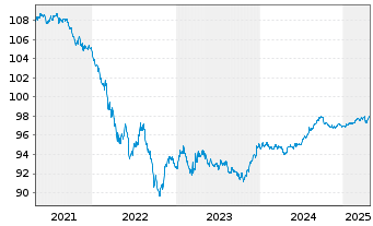 Chart Wells Fargo & Co. DL-Notes 2016(26) - 5 Years