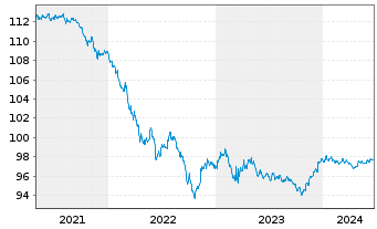 Chart Wells Fargo & Co. DL-Medium-Term Notes 2014(26) - 5 Years