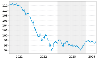 Chart Wells Fargo & Co. DL-Medium-Term Notes 2014(26) - 5 années