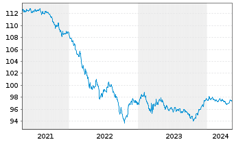 Chart Wells Fargo & Co. DL-Medium-Term Notes 2014(26) - 5 Jahre