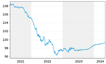 Chart Wells Fargo & Co. DL-Medium-Term Notes 2014(24) - 5 années