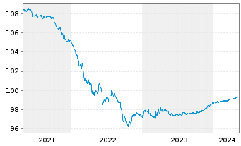 Chart Wells Fargo & Co. DL-Medium-Term Notes 2014(24) - 5 Jahre