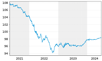 Chart Wells Fargo & Co. DL-Medium-Term Notes 2015(25) - 5 Years