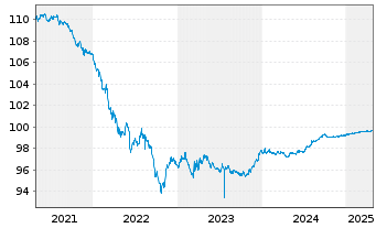 Chart Wells Fargo & Co. DL-Medium-Term Notes 2015(25) - 5 Jahre