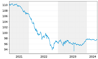 Chart Wells Fargo & Co. DL-Medium-Term Notes 2015(25) - 5 Jahre