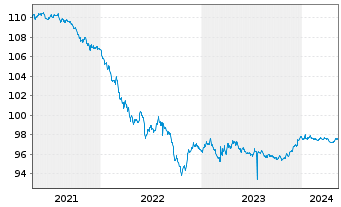 Chart Wells Fargo & Co. DL-Medium-Term Notes 2015(25) - 5 années