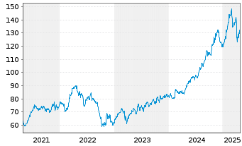 Chart Welltower Inc. - 5 années