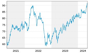 Chart Welltower Inc. - 5 années
