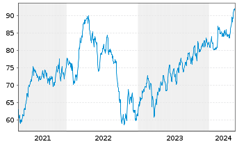 Chart Welltower Inc. - 5 Jahre