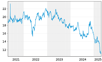 Chart Wendy's Co., The - 5 années