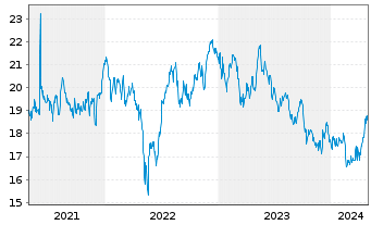 Chart Wendy's Co., The - 5 Jahre