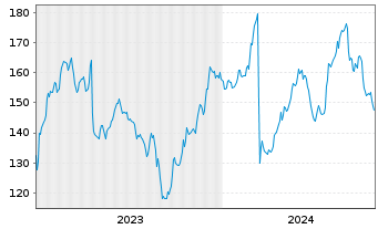 Chart Wesco International Inc. - 5 Years