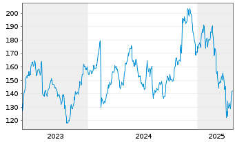 Chart Wesco International Inc. - 5 Years