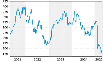 Chart West Pharmaceutic.Services Inc - 5 Years