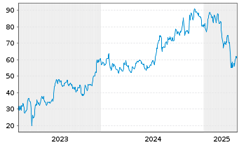 Chart Western Alliance Bancorp. - 5 années