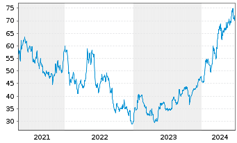 Chart Western Digital Corp. - 5 Years